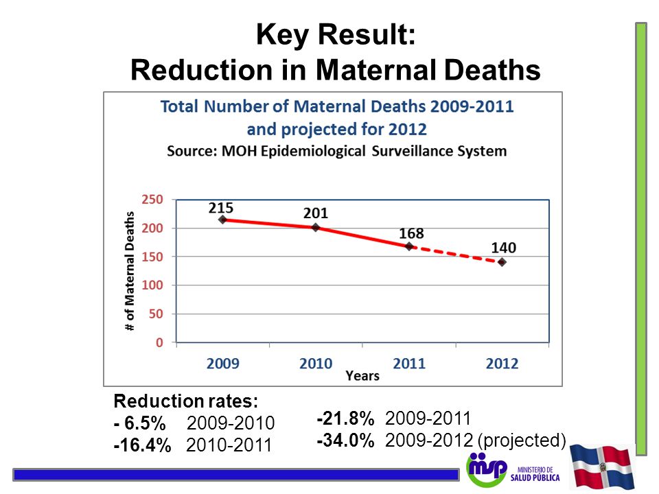 Key Result: Reduction in Maternal Deaths Reduction rates: - 6.5% % % % (projected)