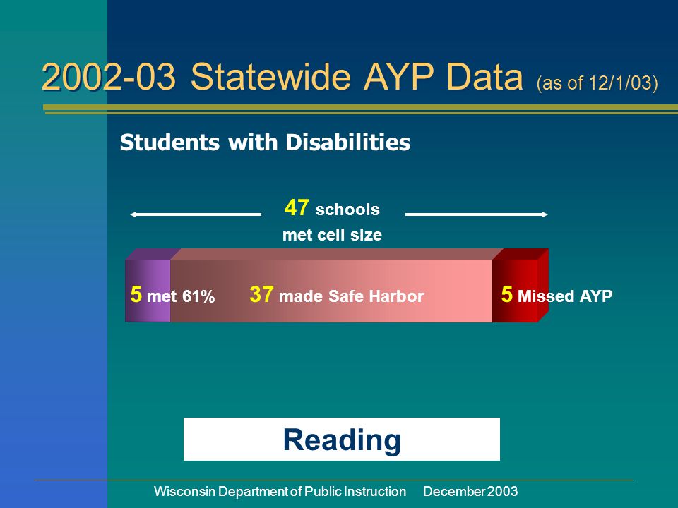 Wisconsin Department of Public Instruction December 2003 Students with Disabilities 5 met 61% 37 made Safe Harbor 5 Missed AYP 47 schools met cell size Reading Statewide AYP Data (as of 12/1/03)