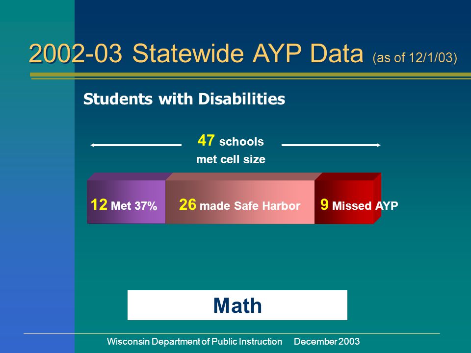 Wisconsin Department of Public Instruction December 2003 Students with Disabilities 12 Met 37% 26 made Safe Harbor 9 Missed AYP 47 schools met cell size Math Statewide AYP Data (as of 12/1/03)