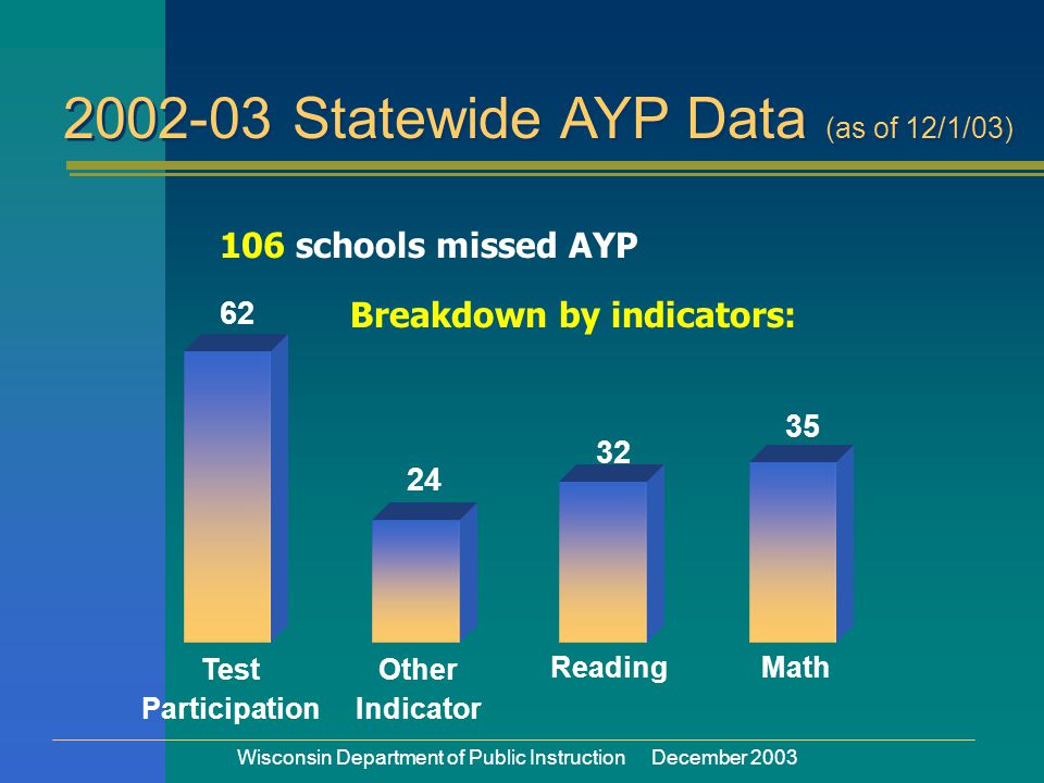 Wisconsin Department of Public Instruction December 2003 Test Participation Other Indicator ReadingMath Breakdown by indicators: Statewide AYP Data (as of 12/1/03) 106 schools missed AYP