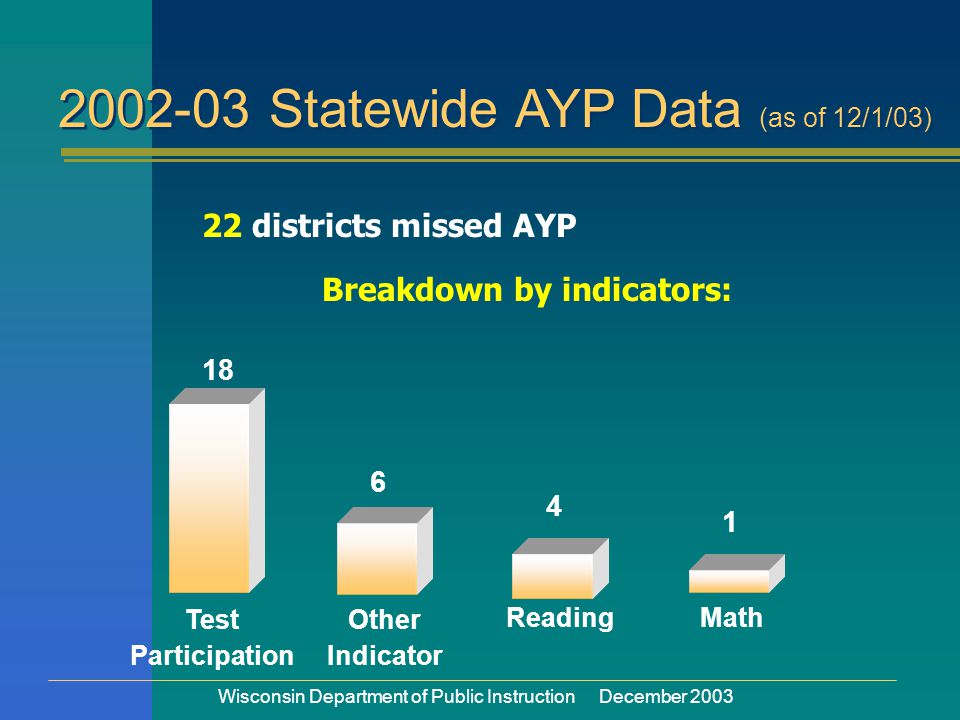 Wisconsin Department of Public Instruction December 2003 Test Participation Other Indicator ReadingMath 22 districts missed AYP Statewide AYP Data (as of 12/1/03) Breakdown by indicators: