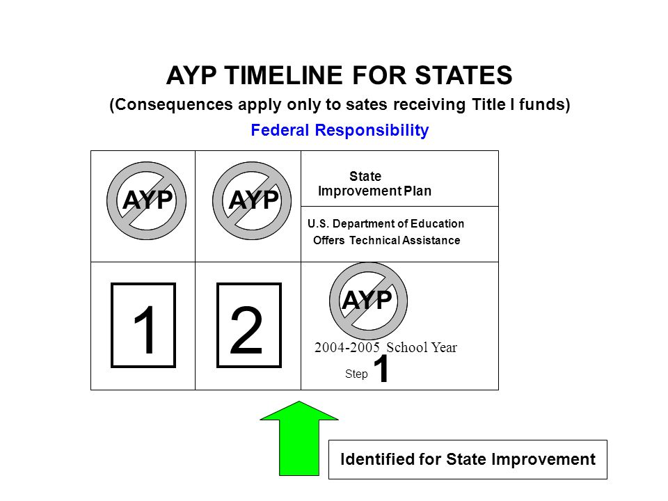 AYP TIMELINE FOR DISTRICTS (Consequences apply only to districts receiving Title I funds)