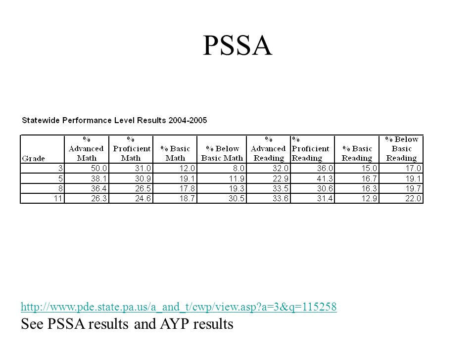 PSSA Pennsylvania System of School Assessment Levels of Performance: Advanced: Superior academic performance.