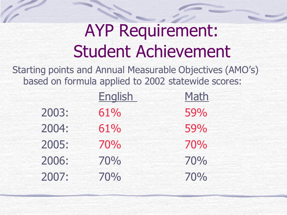Subgroup AYP Calculations Aggregate test results by subject by each subgroup within school.