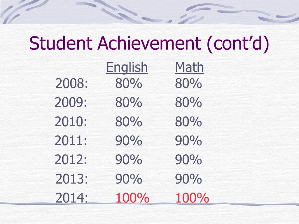 AYP Requirement: Student Achievement Starting points and Annual Measurable Objectives (AMO’s) based on formula applied to 2002 statewide scores: English Math 2003: 61%59% 2004:61%59% 2005:70%70% 2006:70%70% 2007:70%70%