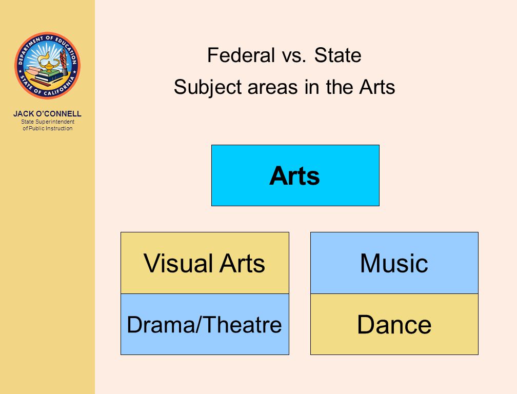 JACK O’CONNELL State Superintendent of Public Instruction Dance Drama/Theatre MusicVisual Arts Arts Federal vs.