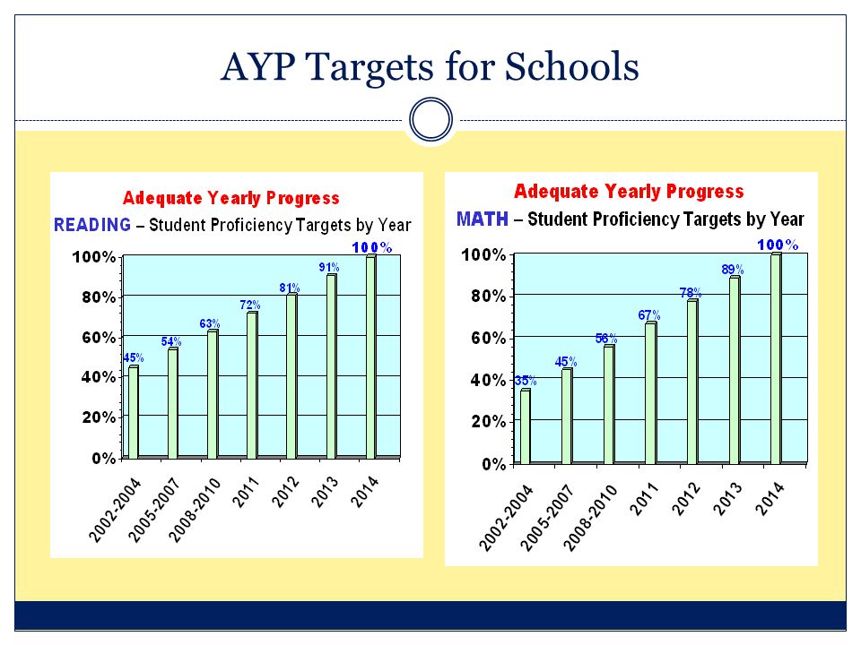 AYP Targets for Schools