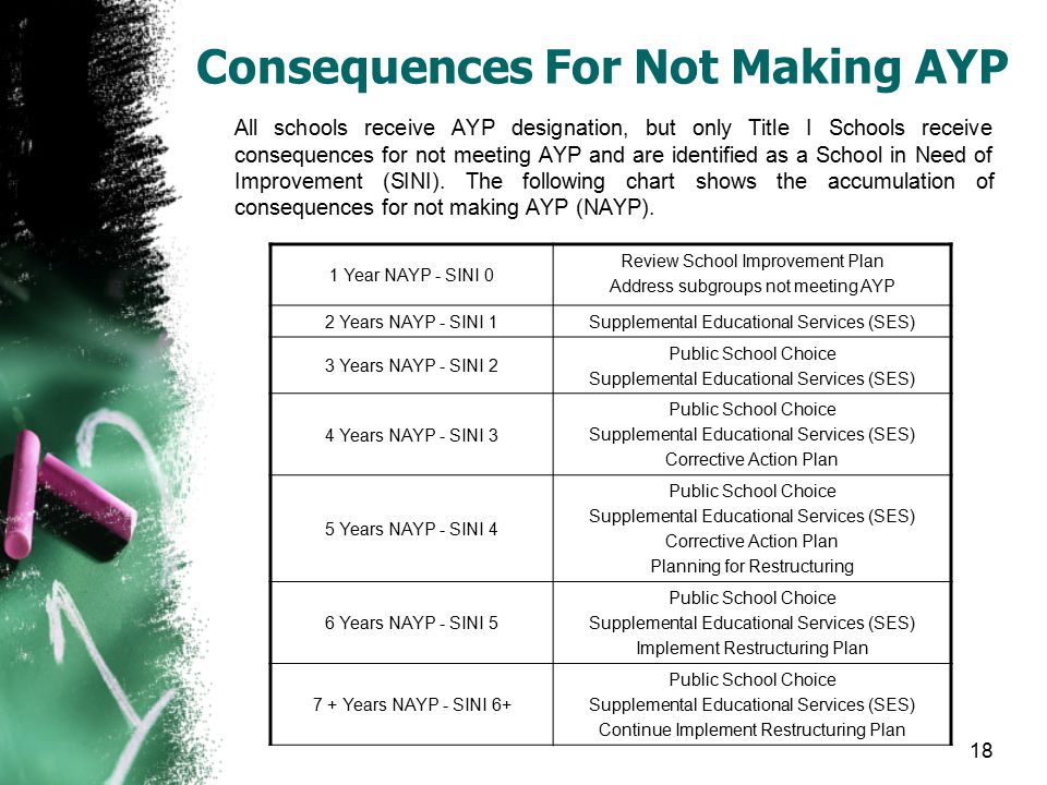 18 Consequences For Not Making AYP All schools receive AYP designation, but only Title I Schools receive consequences for not meeting AYP and are identified as a School in Need of Improvement (SINI).