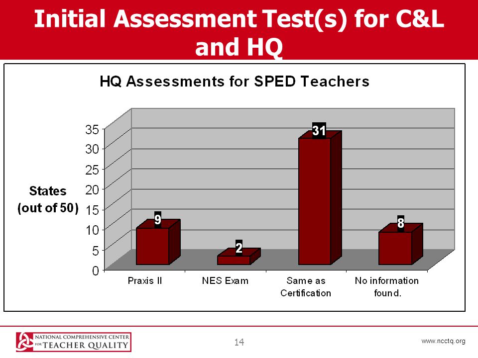 14 Initial Assessment Test(s) for C&L and HQ