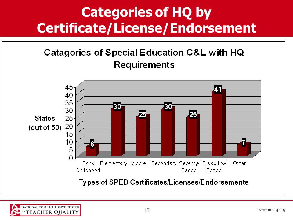 15 Categories of HQ by Certificate/License/Endorsement