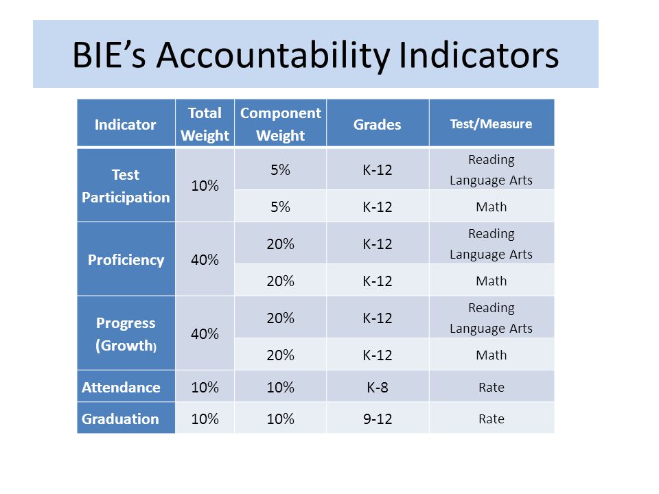 BIE’s Accountability Indicators Indicator Total Weight Component Weight Grades Test/Measure Test Participation 10% 5%K-12 Reading Language Arts 5%K-12 Math Proficiency40% 20%K-12 Reading Language Arts 20%K-12 Math Progress (Growth ) 40% 20%K-12 Reading Language Arts 20%K-12 Math Attendance10% K-8 Rate Graduation10% 9-12 Rate
