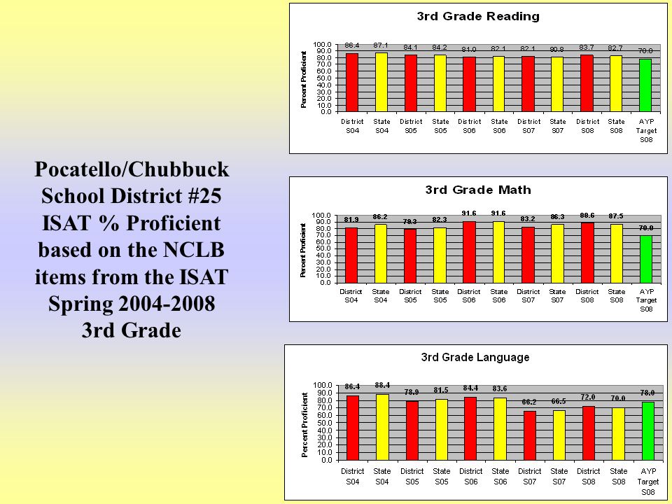 10 Pocatello/Chubbuck School District #25 ISAT % Proficient based on the NCLB items from the ISAT Spring rd Grade