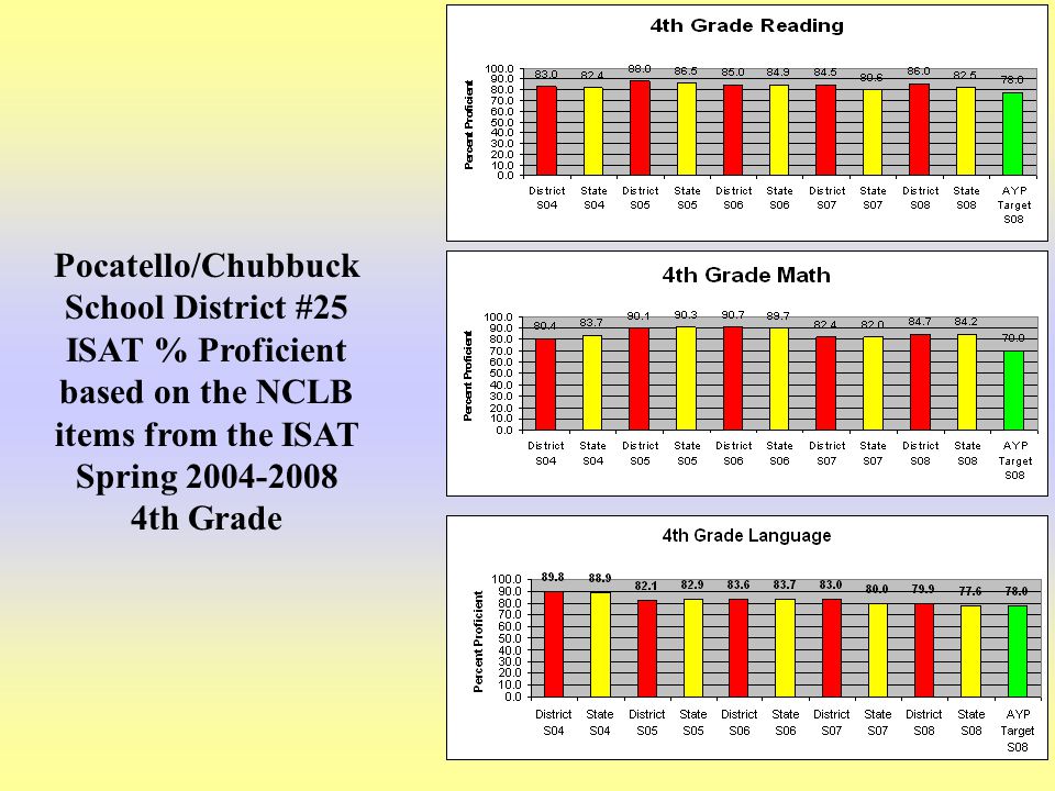 11 Pocatello/Chubbuck School District #25 ISAT % Proficient based on the NCLB items from the ISAT Spring th Grade