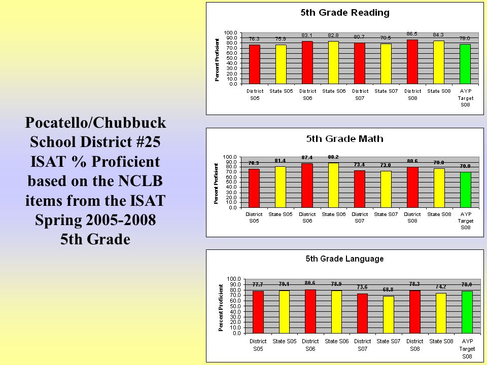 12 Pocatello/Chubbuck School District #25 ISAT % Proficient based on the NCLB items from the ISAT Spring th Grade