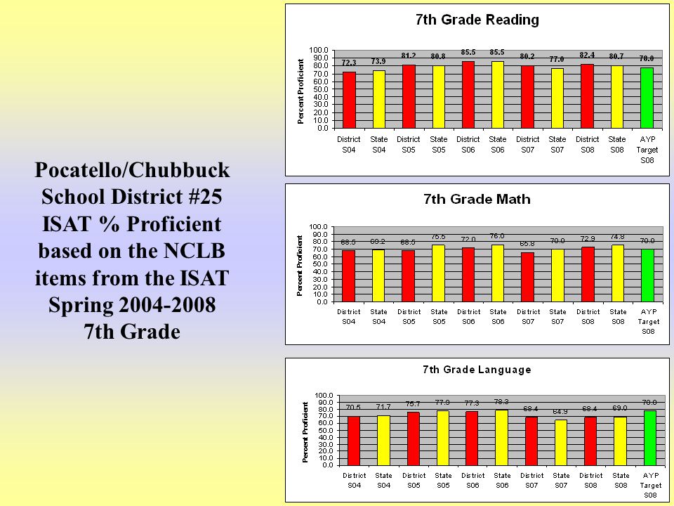 14 Pocatello/Chubbuck School District #25 ISAT % Proficient based on the NCLB items from the ISAT Spring th Grade