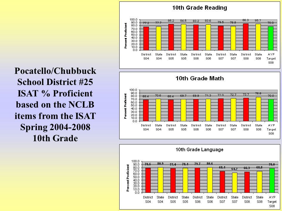 16 Pocatello/Chubbuck School District #25 ISAT % Proficient based on the NCLB items from the ISAT Spring th Grade