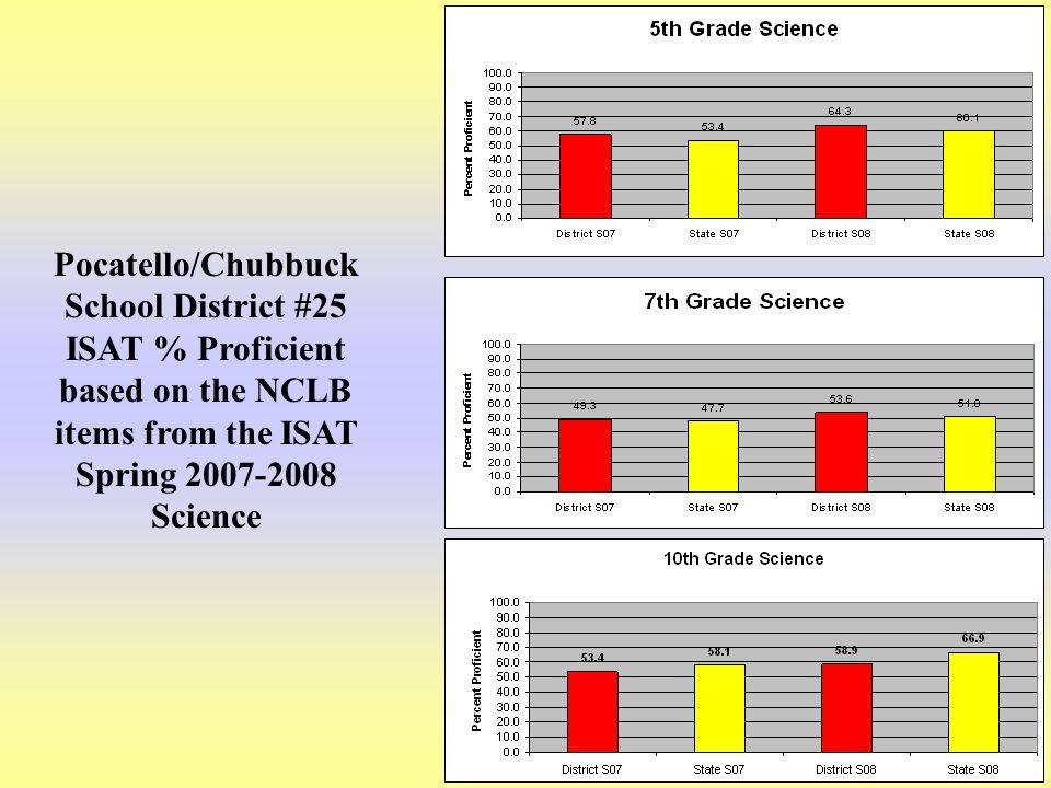 17 Pocatello/Chubbuck School District #25 ISAT % Proficient based on the NCLB items from the ISAT Spring Science