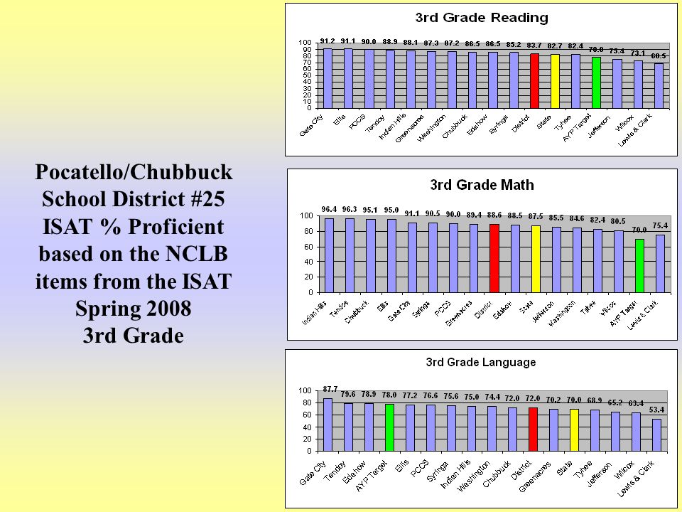 19 Pocatello/Chubbuck School District #25 ISAT % Proficient based on the NCLB items from the ISAT Spring rd Grade