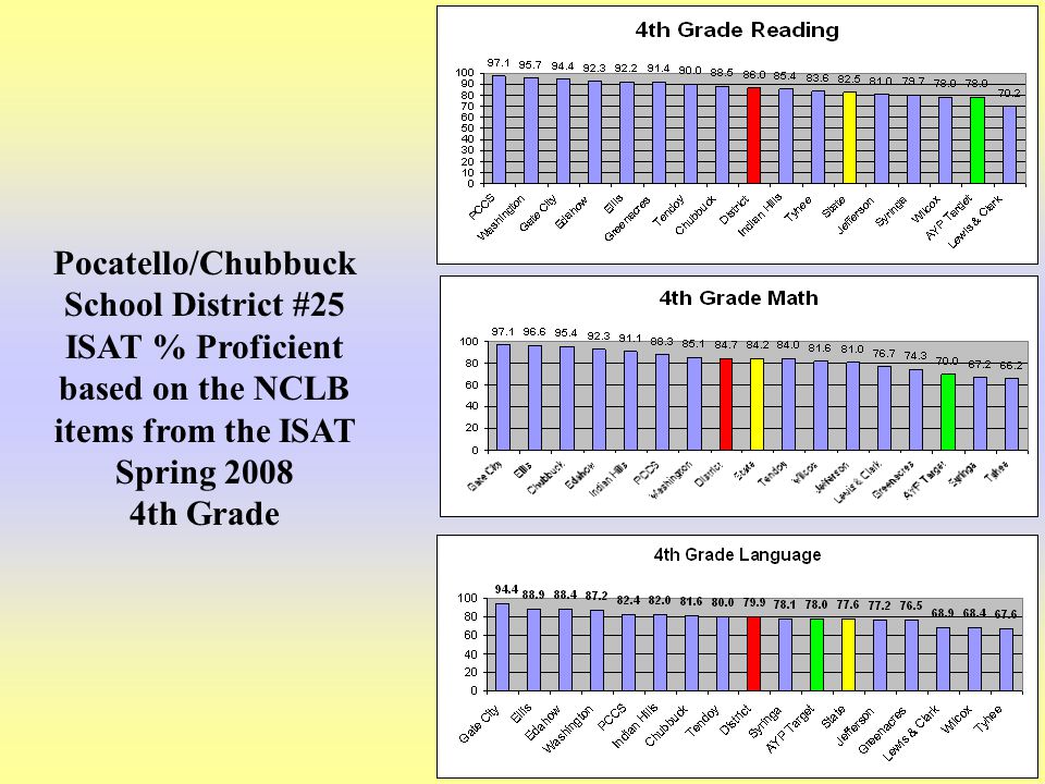 20 Pocatello/Chubbuck School District #25 ISAT % Proficient based on the NCLB items from the ISAT Spring th Grade