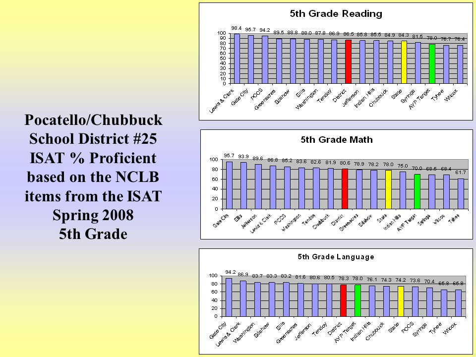 21 Pocatello/Chubbuck School District #25 ISAT % Proficient based on the NCLB items from the ISAT Spring th Grade