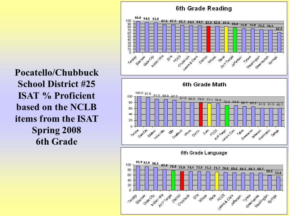 22 Pocatello/Chubbuck School District #25 ISAT % Proficient based on the NCLB items from the ISAT Spring th Grade