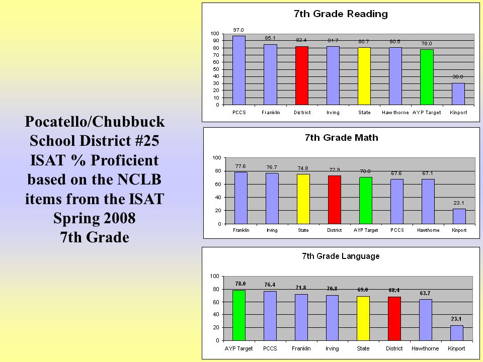 23 Pocatello/Chubbuck School District #25 ISAT % Proficient based on the NCLB items from the ISAT Spring th Grade