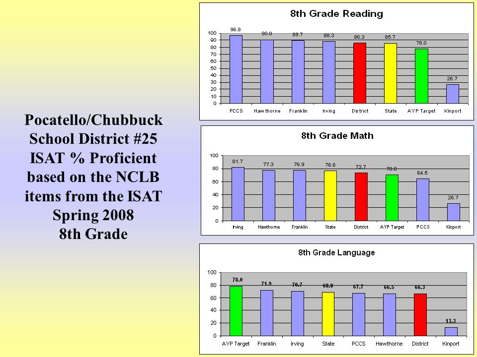 24 Pocatello/Chubbuck School District #25 ISAT % Proficient based on the NCLB items from the ISAT Spring th Grade