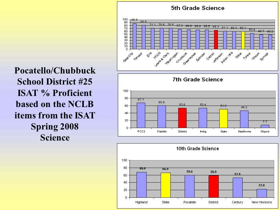 26 Pocatello/Chubbuck School District #25 ISAT % Proficient based on the NCLB items from the ISAT Spring 2008 Science