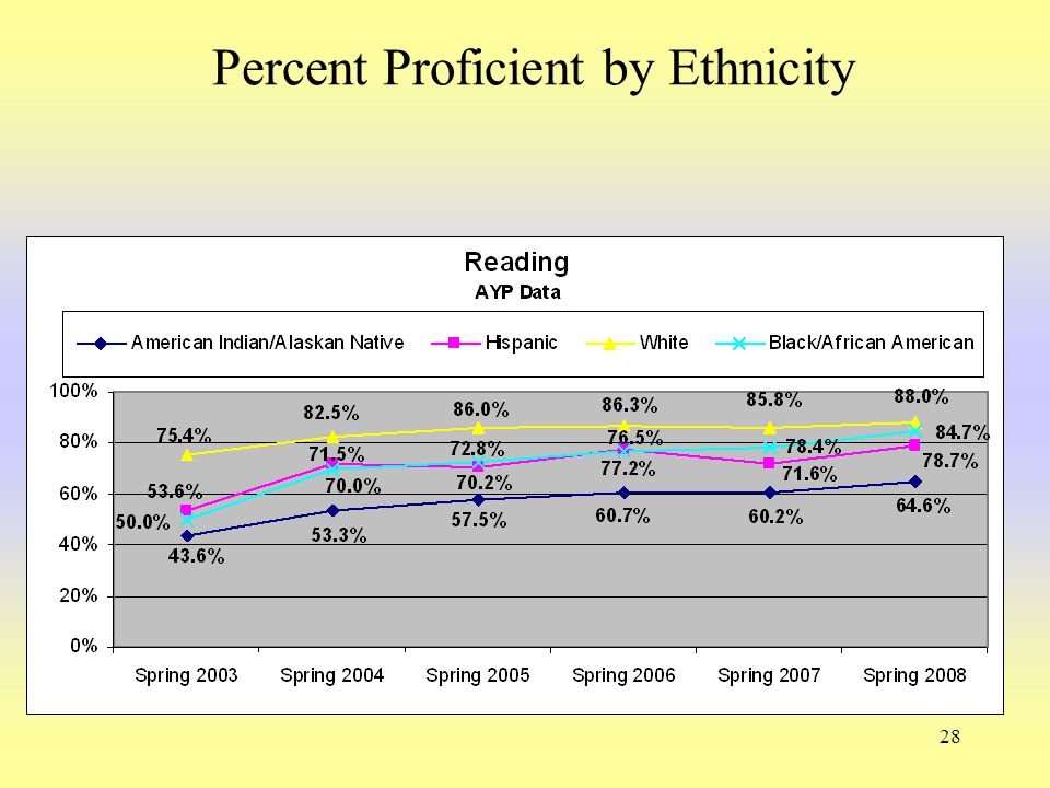 28 Percent Proficient by Ethnicity