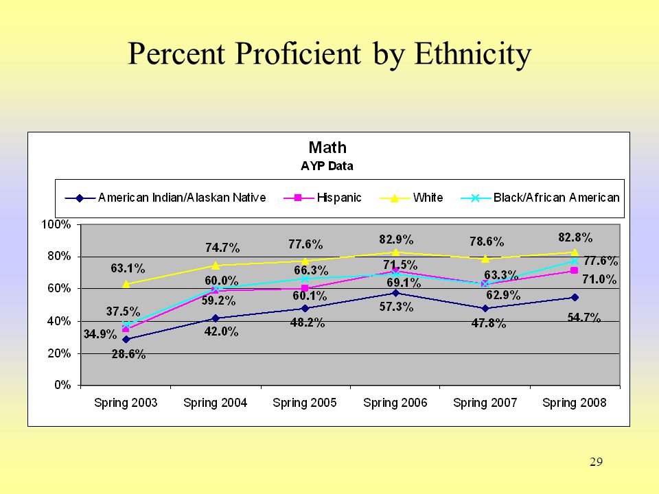 29 Percent Proficient by Ethnicity