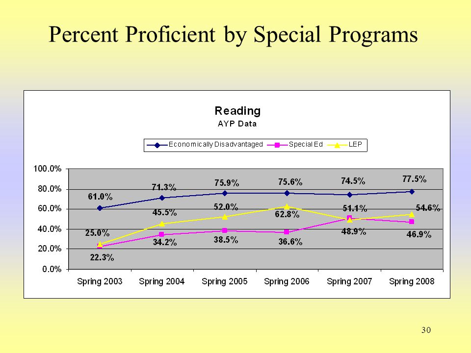 30 Percent Proficient by Special Programs