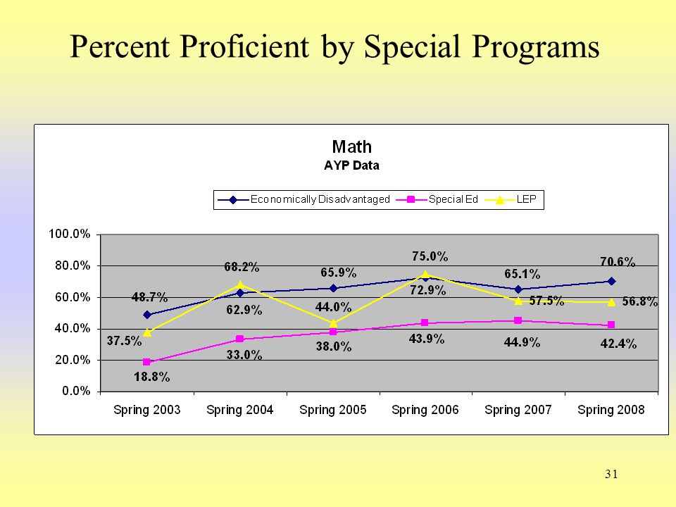 31 Percent Proficient by Special Programs