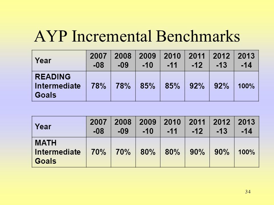 34 AYP Incremental Benchmarks Year MATH Intermediate Goals 70% 80% 90% 100% Year READING Intermediate Goals 78% 85% 92% 100%