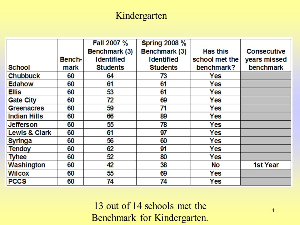4 13 out of 14 schools met the Benchmark for Kindergarten. Kindergarten