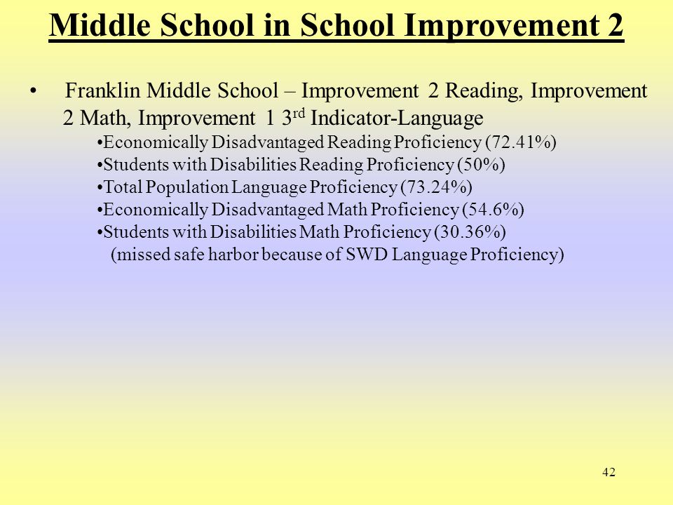 42 Middle School in School Improvement 2 Franklin Middle School – Improvement 2 Reading, Improvement 2 Math, Improvement 1 3 rd Indicator-Language Economically Disadvantaged Reading Proficiency (72.41%) Students with Disabilities Reading Proficiency (50%) Total Population Language Proficiency (73.24%) Economically Disadvantaged Math Proficiency (54.6%) Students with Disabilities Math Proficiency (30.36%) (missed safe harbor because of SWD Language Proficiency)