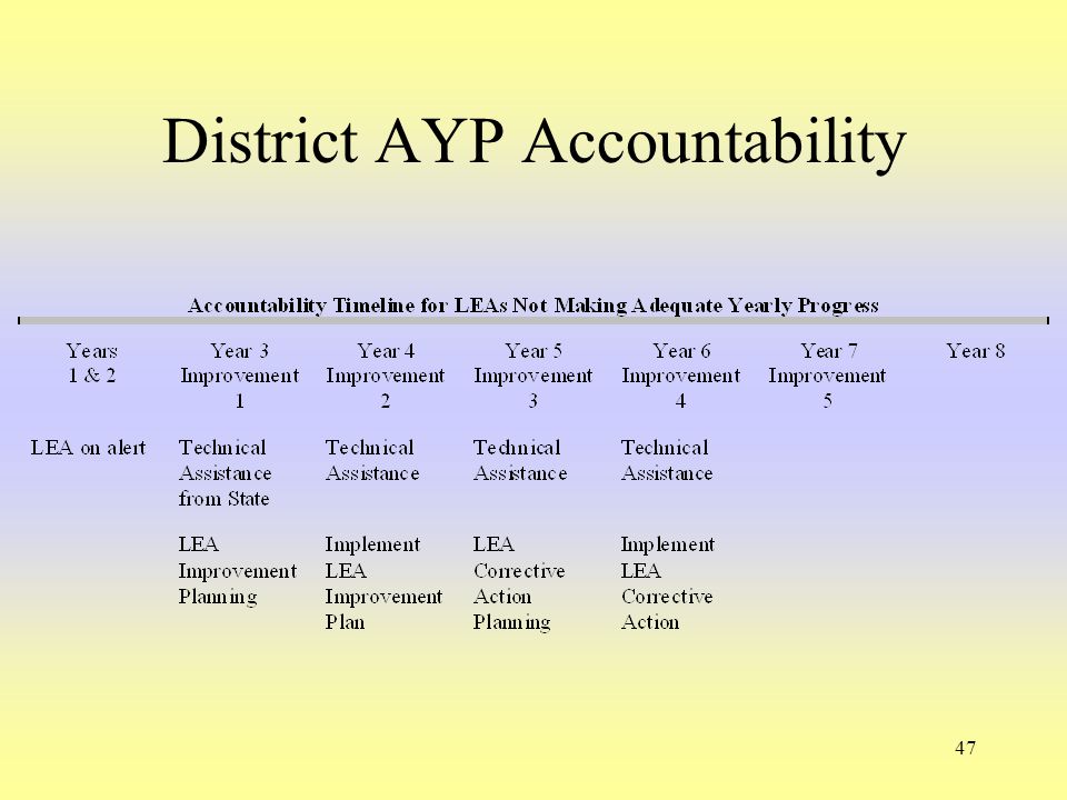 47 District AYP Accountability