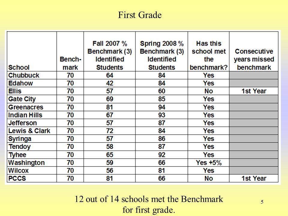 5 12 out of 14 schools met the Benchmark for first grade. First Grade