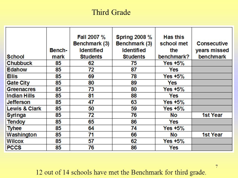 7 12 out of 14 schools have met the Benchmark for third grade. Third Grade