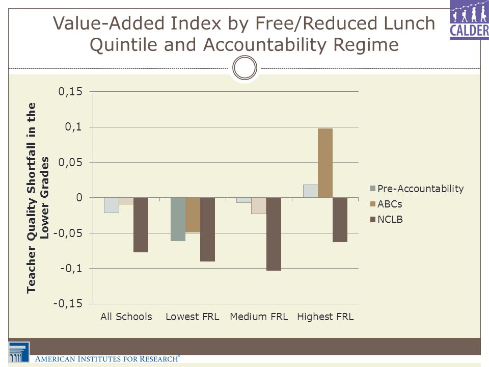 Value-Added Index by Free/Reduced Lunch Quintile and Accountability Regime