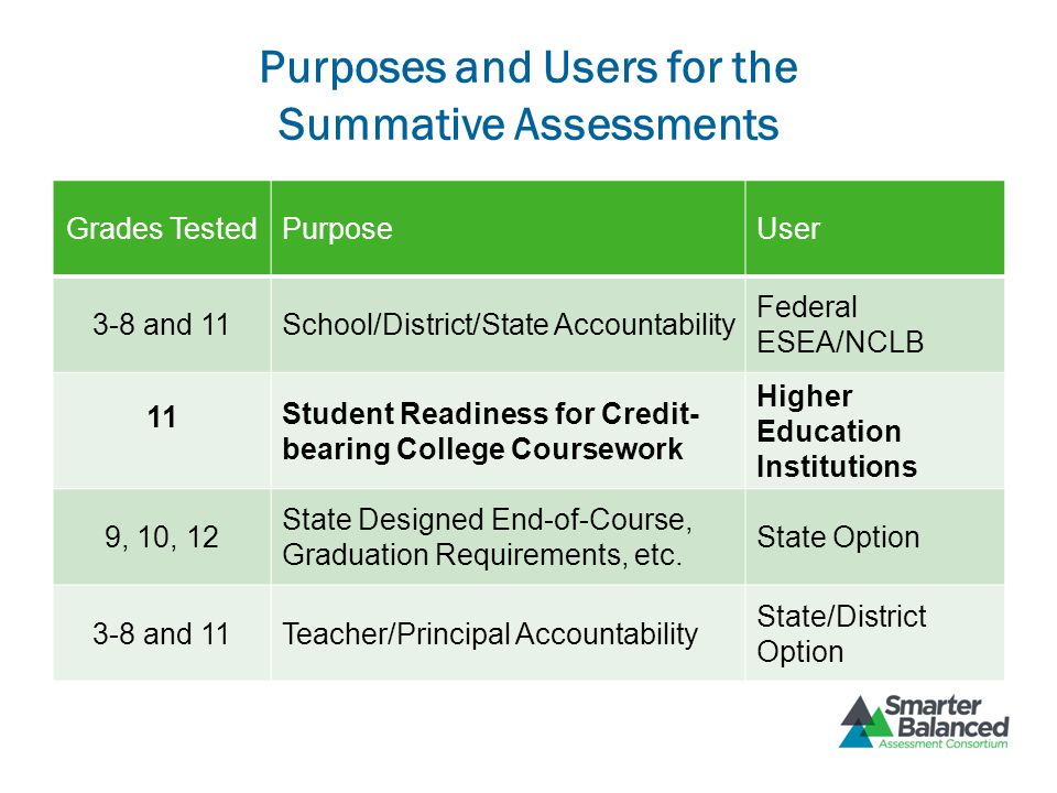 Purposes and Users for the Summative Assessments Grades TestedPurposeUser 3-8 and 11School/District/State Accountability Federal ESEA/NCLB 11 Student Readiness for Credit- bearing College Coursework Higher Education Institutions 9, 10, 12 State Designed End-of-Course, Graduation Requirements, etc.