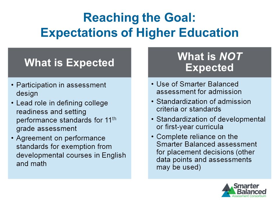 Reaching the Goal: Expectations of Higher Education What is Expected Participation in assessment design Lead role in defining college readiness and setting performance standards for 11 th grade assessment Agreement on performance standards for exemption from developmental courses in English and math What is NOT Expected Use of Smarter Balanced assessment for admission Standardization of admission criteria or standards Standardization of developmental or first-year curricula Complete reliance on the Smarter Balanced assessment for placement decisions (other data points and assessments may be used)
