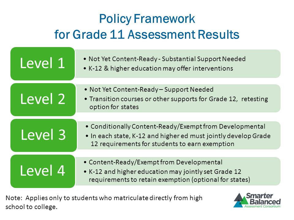 Policy Framework for Grade 11 Assessment Results Not Yet Content-Ready - Substantial Support Needed K-12 & higher education may offer interventions Level 1 Not Yet Content-Ready – Support Needed Transition courses or other supports for Grade 12, retesting option for states Level 2 Conditionally Content-Ready/Exempt from Developmental In each state, K-12 and higher ed must jointly develop Grade 12 requirements for students to earn exemption Level 3 Content-Ready/Exempt from Developmental K-12 and higher education may jointly set Grade 12 requirements to retain exemption (optional for states) Level 4 Note: Applies only to students who matriculate directly from high school to college.