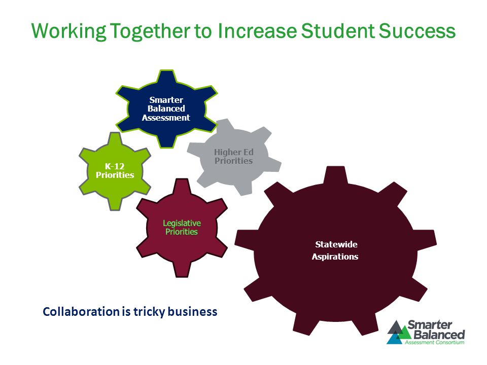 Working Together to Increase Student Success Collaboration is tricky business K-12 Priorities Higher Ed Priorities Statewide Aspirations Smarter Balanced Assessment