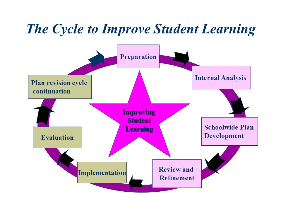 The Cycle to Improve Student Learning Plan revision cycle continuation Preparation Internal Analysis Schoolwide Plan Development Review and Refinement Implementation Evaluation ImprovingStudentLearning