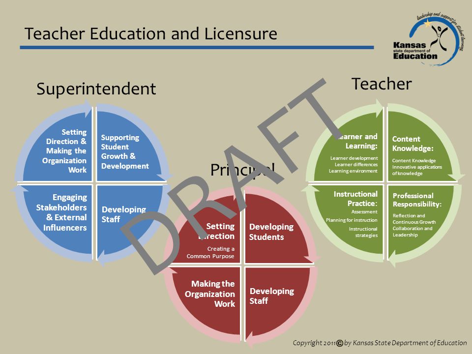 Teacher Education and Licensure Developing Students Developing Staff Making the Organization Work Setting Direction Creating a Common Purpose Supporting Student Growth & Development Developing Staff Engaging Stakeholders & External Influencers Setting Direction & Making the Organization Work Content Knowledge: Content Knowledge Innovative applications of knowledge Professional Responsibility: Reflection and Continuous Growth Collaboration and Leadership Instructional Practice: Assessment Planning for instruction Instructional strategies Learner and Learning: Learner development Learner differences Learning environment Teacher Principal Superintendent DRAFT Copyright 2011 by Kansas State Department of Education