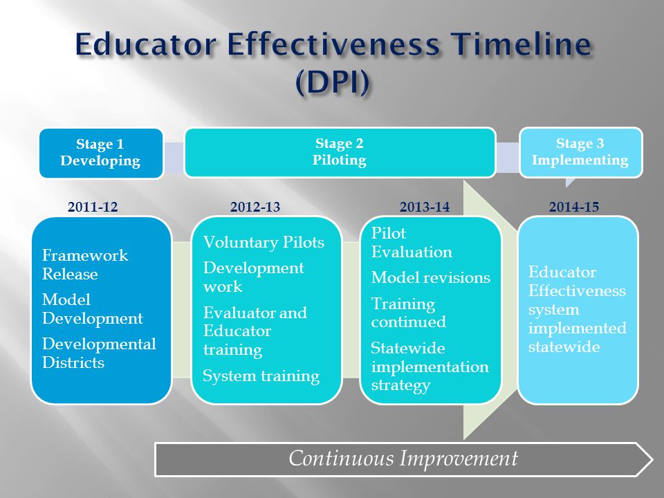 Stage 1 Developing Stage 2 Piloting Stage 3 Implementing Continuous Improvement Framework Release Model Development Developmental Districts Voluntary Pilots Development work Evaluator and Educator training System training Pilot Evaluation Model revisions Training continued Statewide implementation strategy Educator Effectiveness system implemented statewide