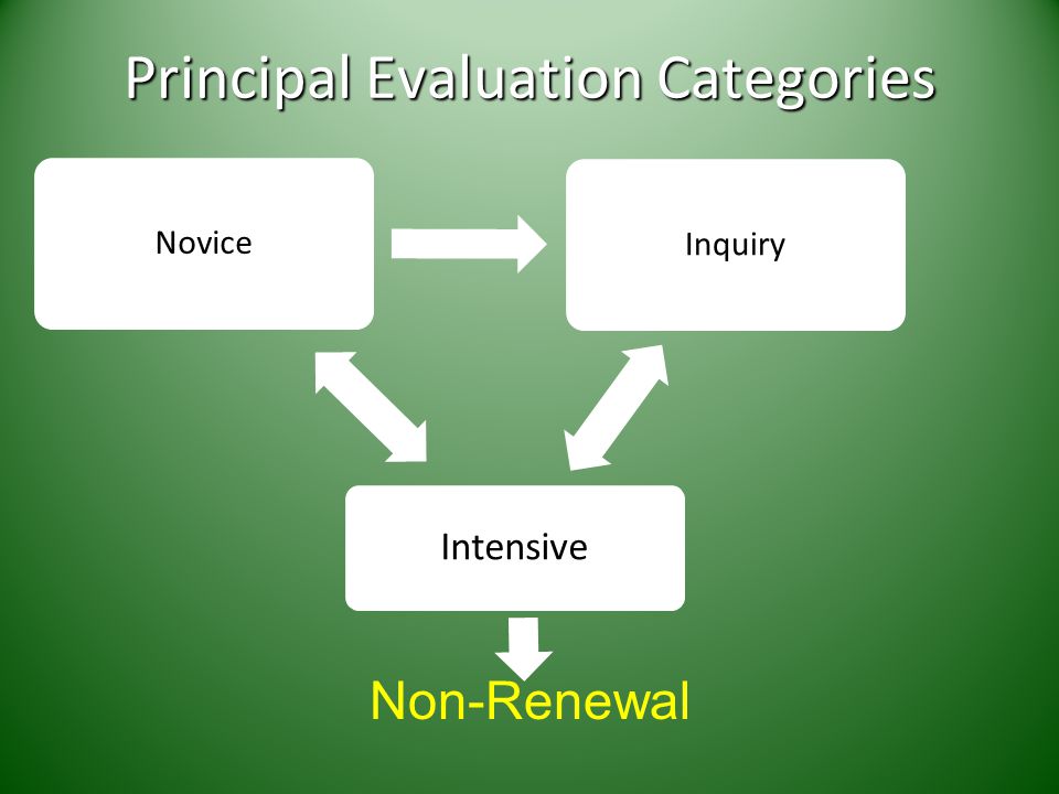 Principal Evaluation Categories NoviceInquiry Intensive Non-Renewal