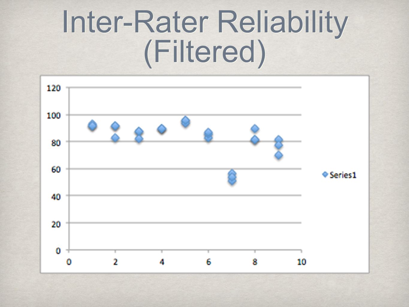 Inter-Rater Reliability (Filtered)