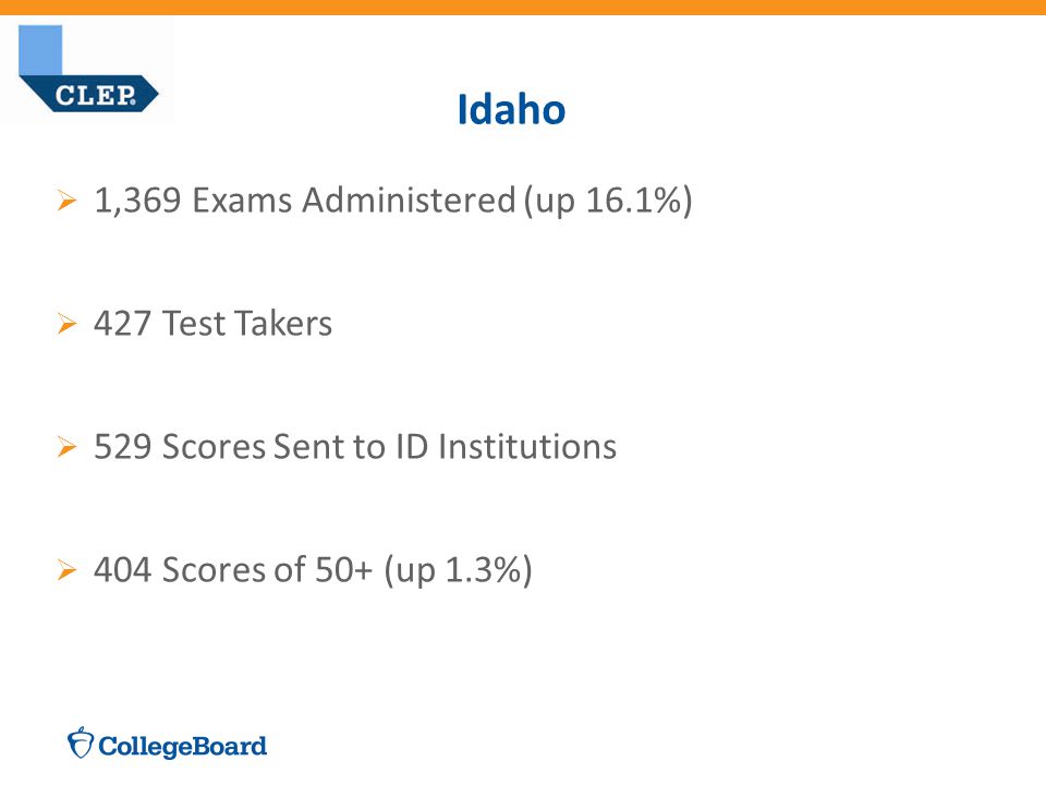  1,369 Exams Administered (up 16.1%)  427 Test Takers  529 Scores Sent to ID Institutions  404 Scores of 50+ (up 1.3%) Idaho