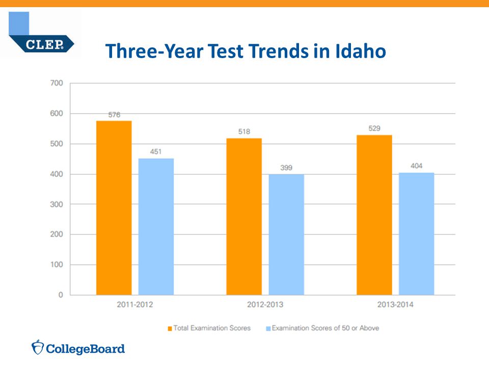 Three-Year Test Trends in Idaho